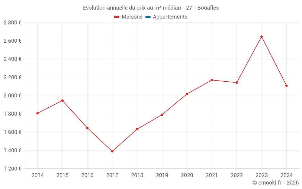 Evolution annuelle du prix au m² médian - 27 - Bouafles