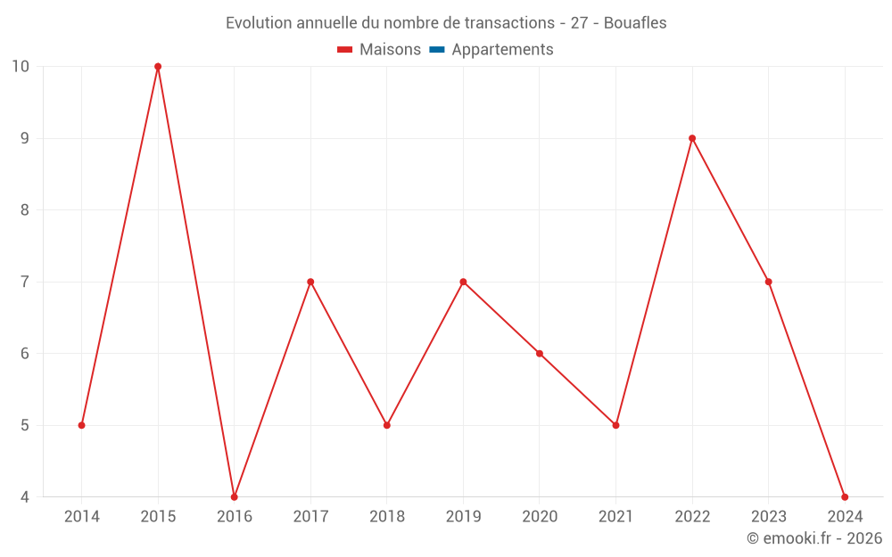 Evolution annuelle du nombre de transactions - 27 - Bouafles