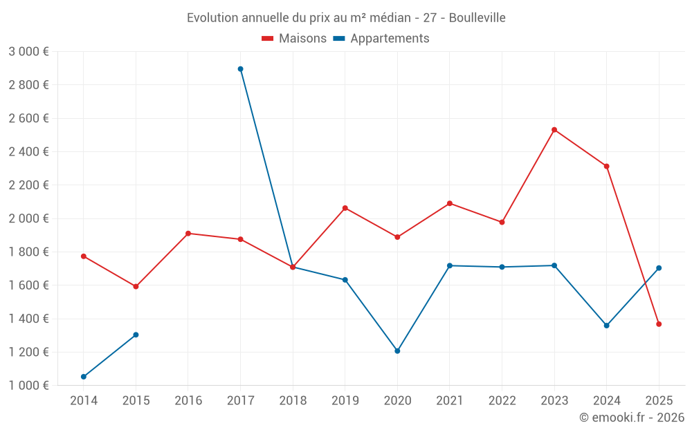 Evolution annuelle du prix au m² médian - 27 - Boulleville