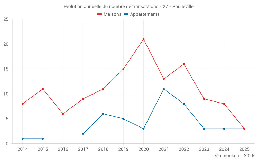 Evolution annuelle du nombre de transactions - 27 - Boulleville