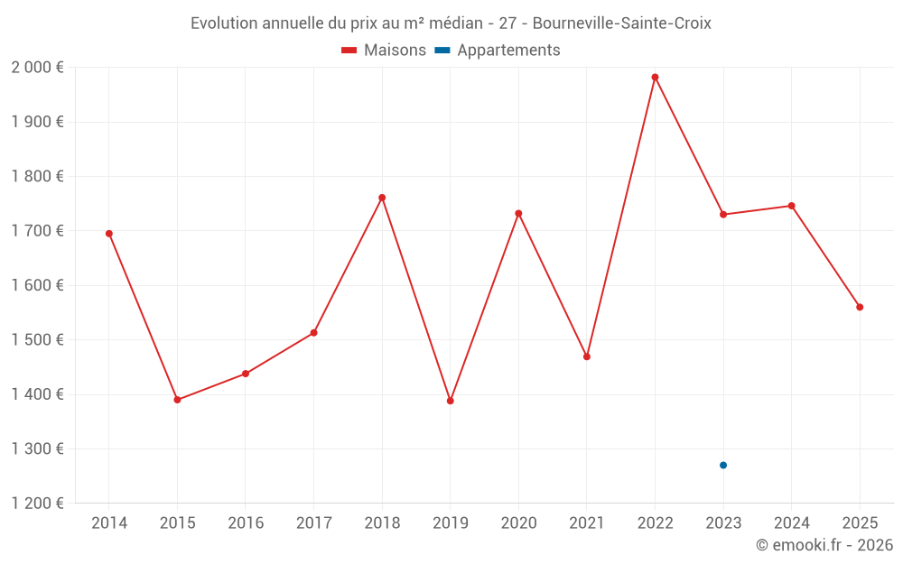 Evolution annuelle du prix au m² médian - 27 - Bourneville-Sainte-Croix