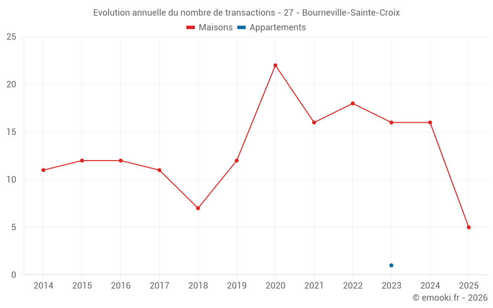 Evolution annuelle du nombre de transactions - 27 - Bourneville-Sainte-Croix