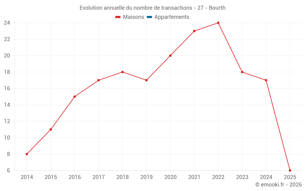 Evolution annuelle du nombre de transactions - 27 - Bourth