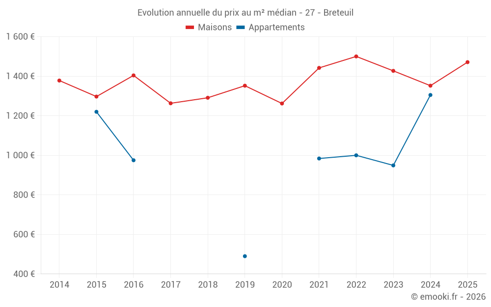 Evolution annuelle du prix au m² médian - 27 - Breteuil
