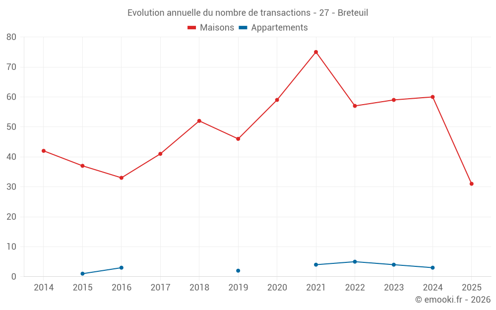 Evolution annuelle du nombre de transactions - 27 - Breteuil