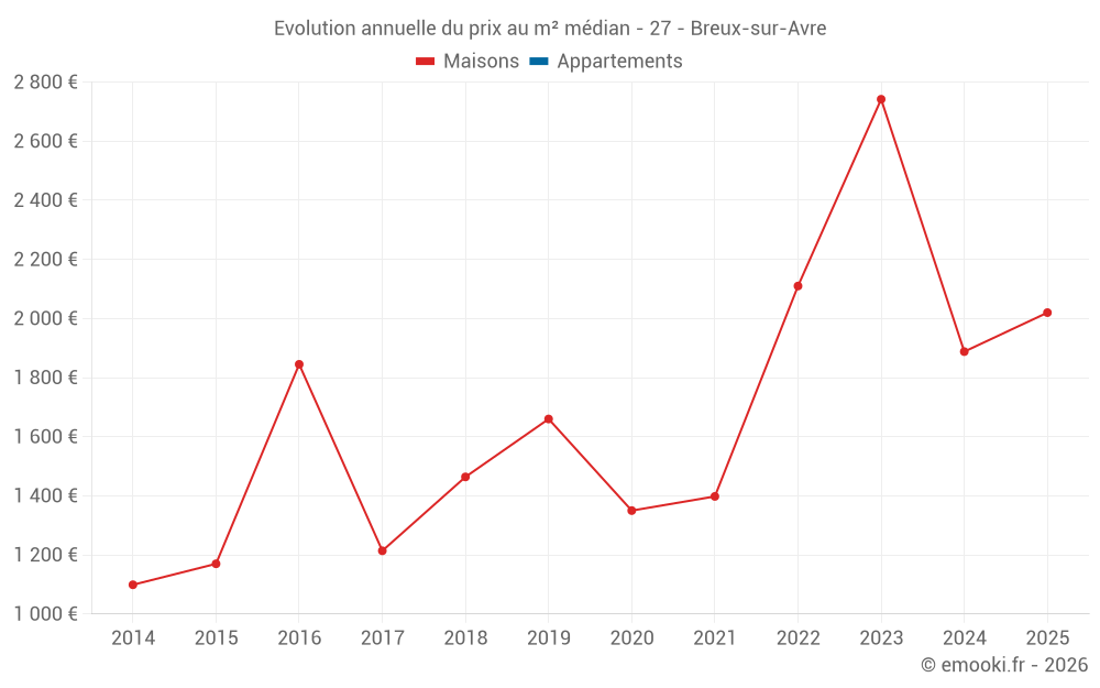 Evolution annuelle du prix au m² médian - 27 - Breux-sur-Avre