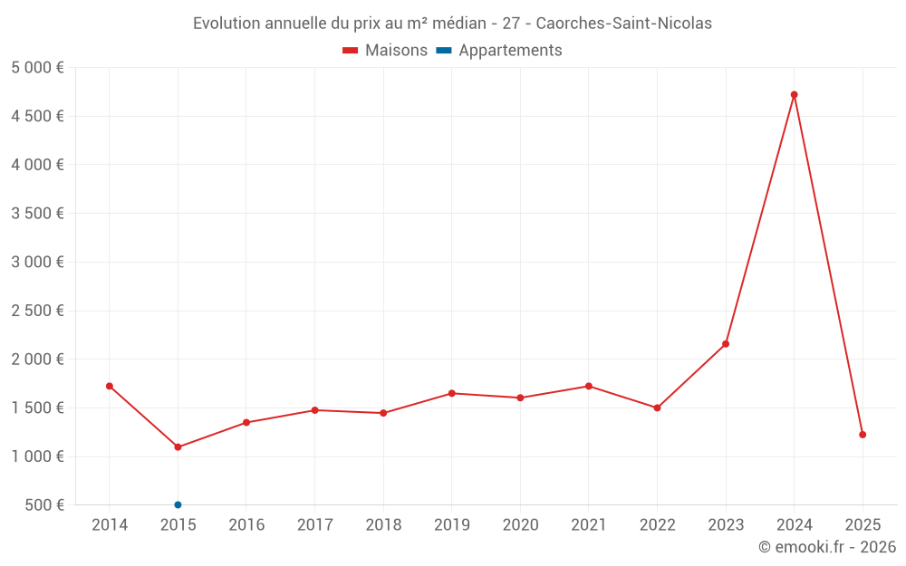 Evolution annuelle du prix au m² médian - 27 - Caorches-Saint-Nicolas