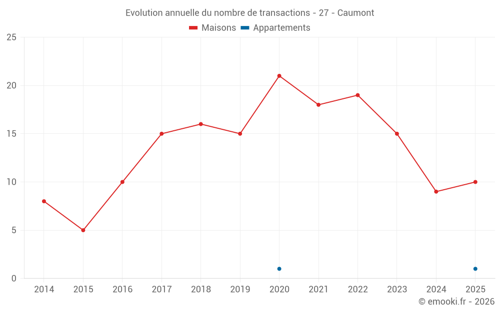 Evolution annuelle du nombre de transactions - 27 - Caumont