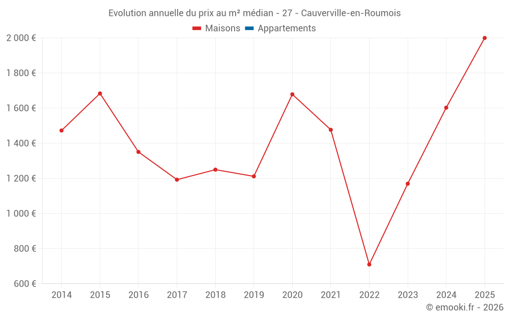 Evolution annuelle du prix au m² médian - 27 - Cauverville-en-Roumois