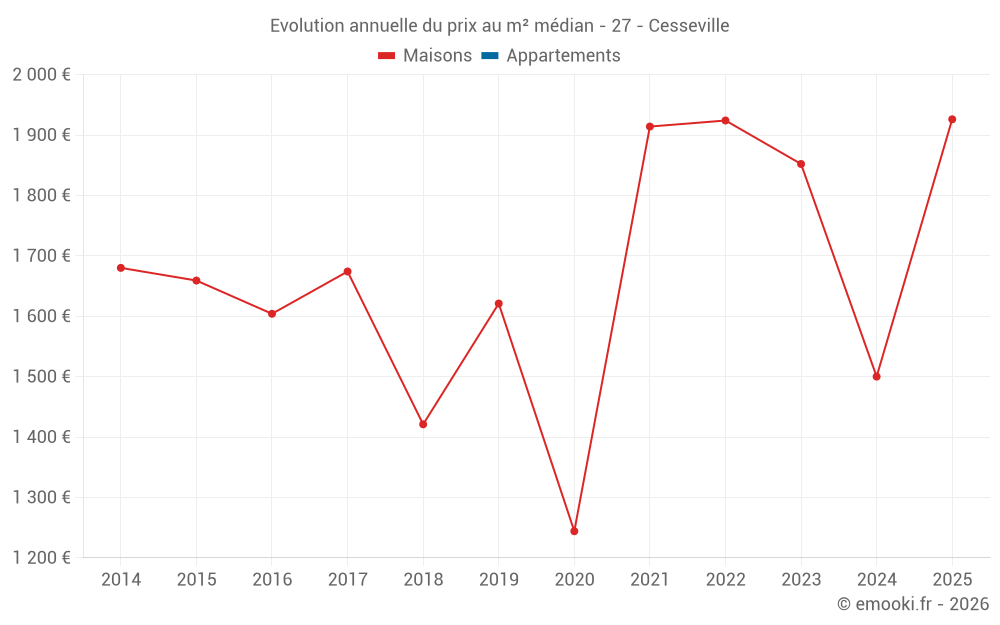 Evolution annuelle du prix au m² médian - 27 - Cesseville