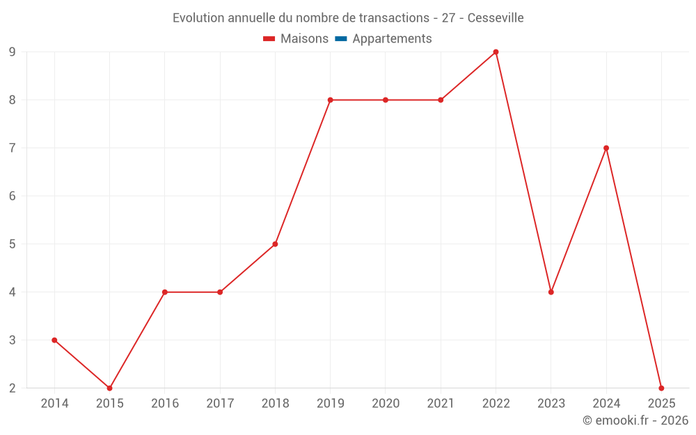 Evolution annuelle du nombre de transactions - 27 - Cesseville