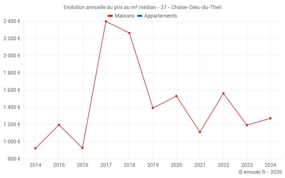 Evolution annuelle du prix au m² médian - 27 - Chaise-Dieu-du-Theil