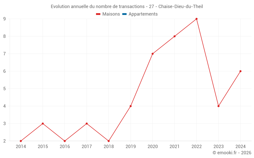 Evolution annuelle du nombre de transactions - 27 - Chaise-Dieu-du-Theil