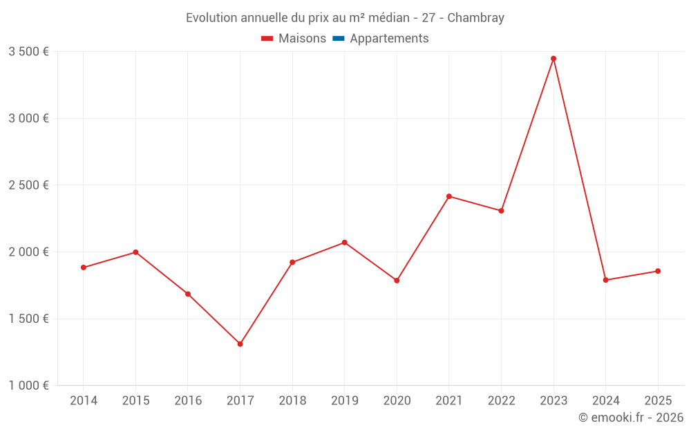 Evolution annuelle du prix au m² médian - 27 - Chambray