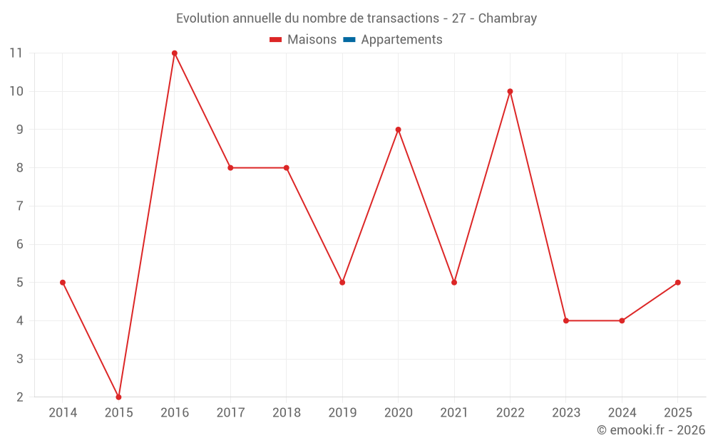 Evolution annuelle du nombre de transactions - 27 - Chambray