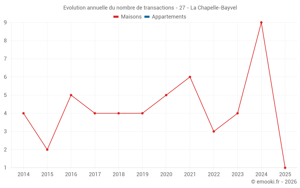 Evolution annuelle du nombre de transactions - 27 - La Chapelle-Bayvel