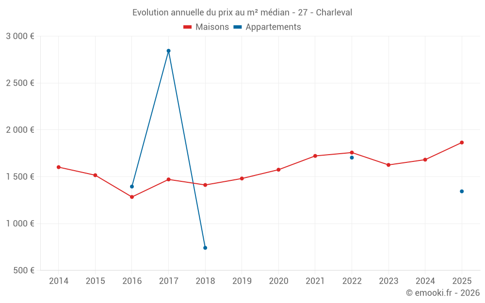 Evolution annuelle du prix au m² médian - 27 - Charleval