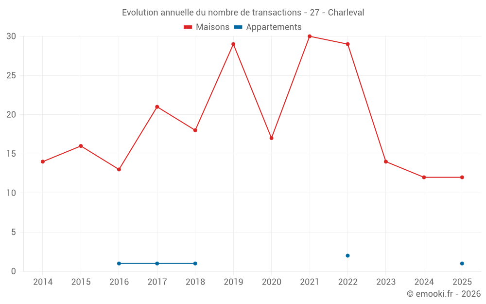 Evolution annuelle du nombre de transactions - 27 - Charleval