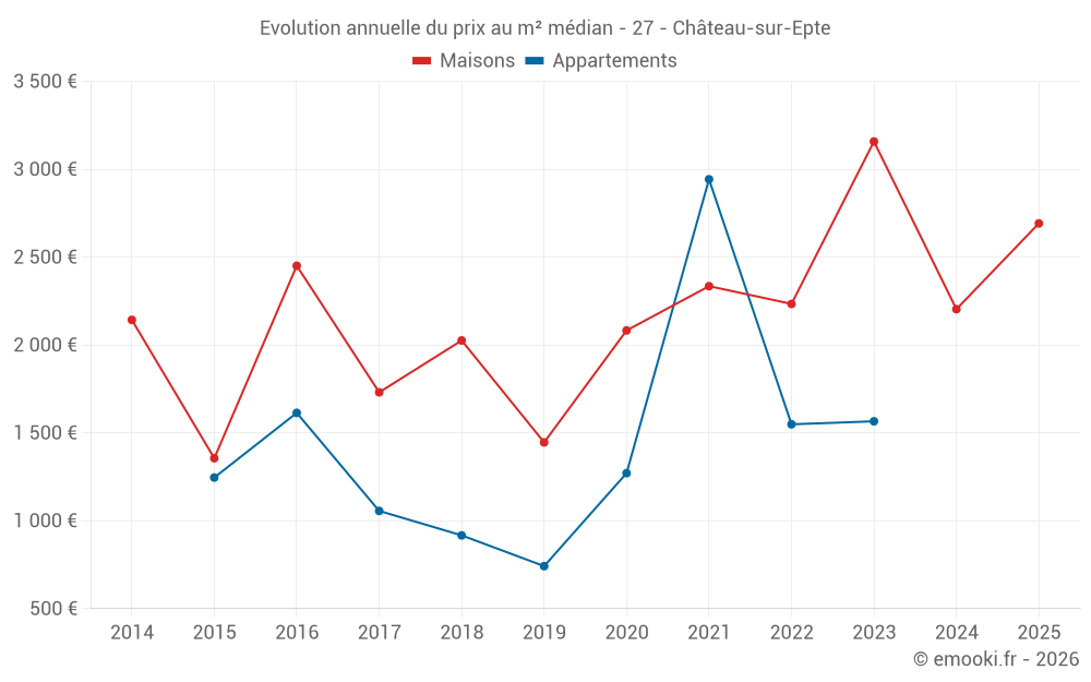 Evolution annuelle du prix au m² médian - 27 - Château-sur-Epte