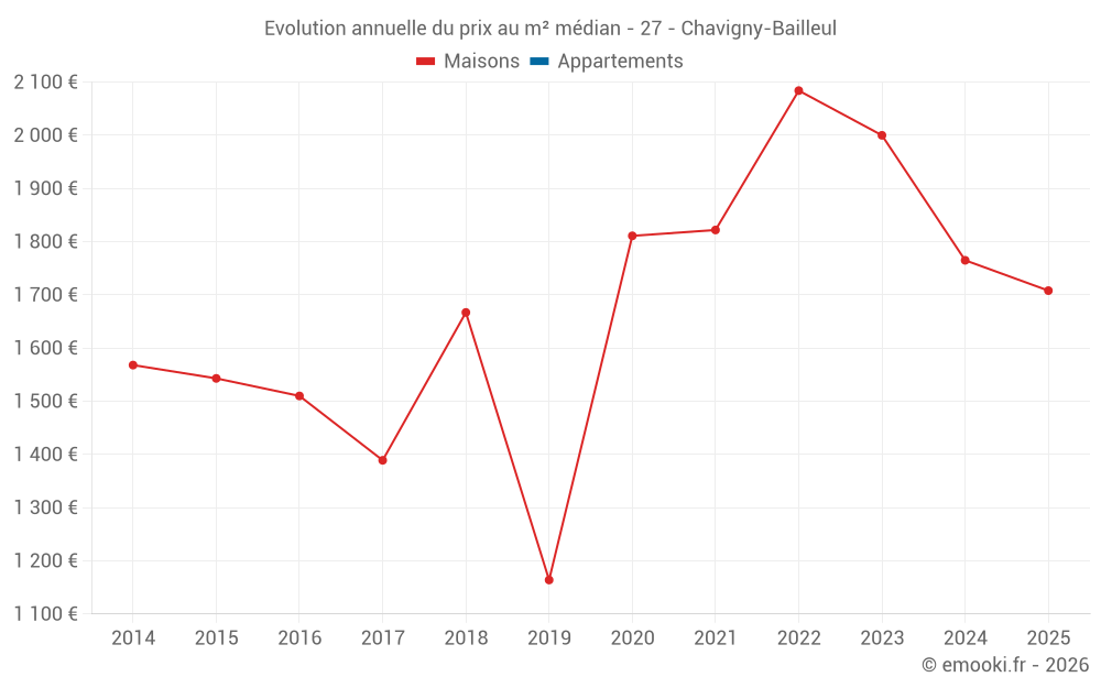 Evolution annuelle du prix au m² médian - 27 - Chavigny-Bailleul