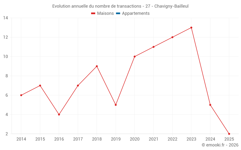 Evolution annuelle du nombre de transactions - 27 - Chavigny-Bailleul