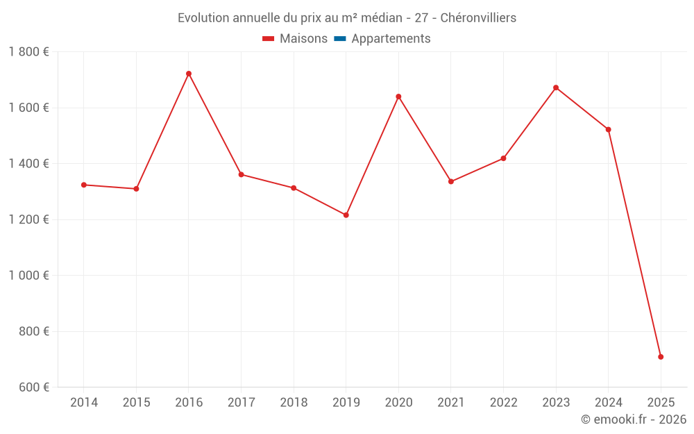 Evolution annuelle du prix au m² médian - 27 - Chéronvilliers