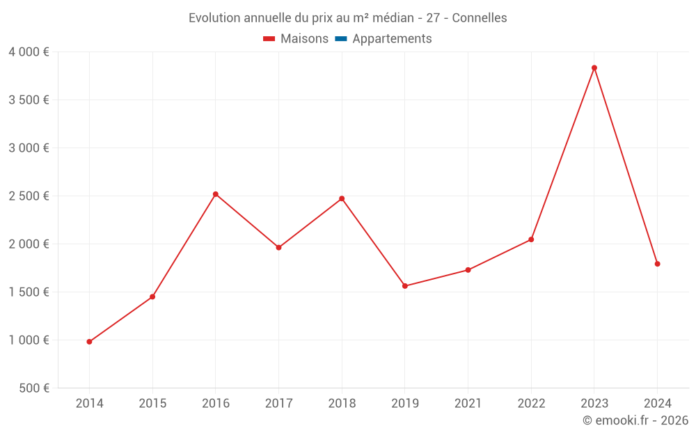 Evolution annuelle du prix au m² médian - 27 - Connelles