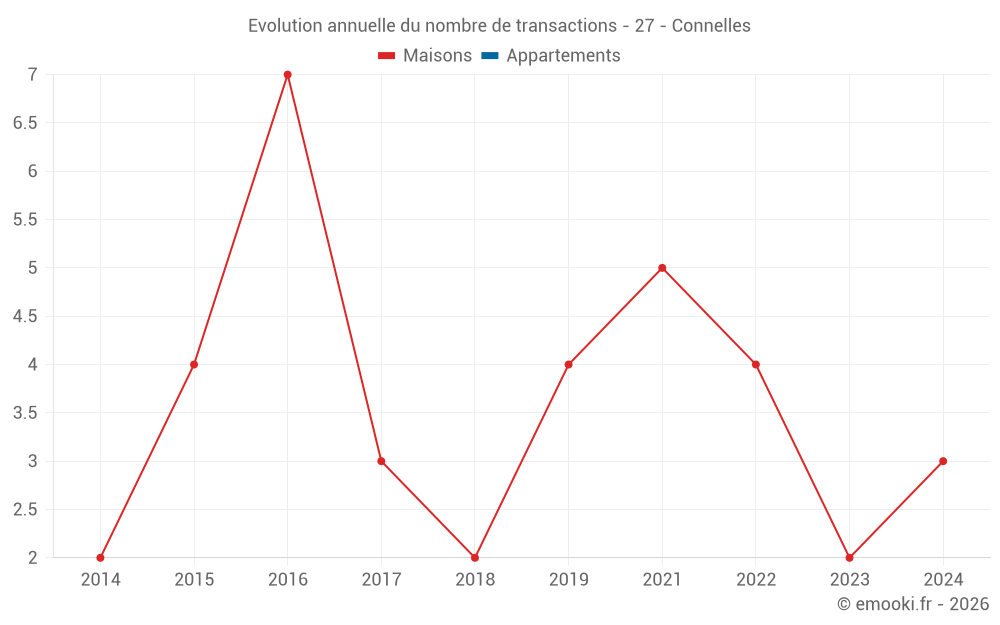 Evolution annuelle du nombre de transactions - 27 - Connelles