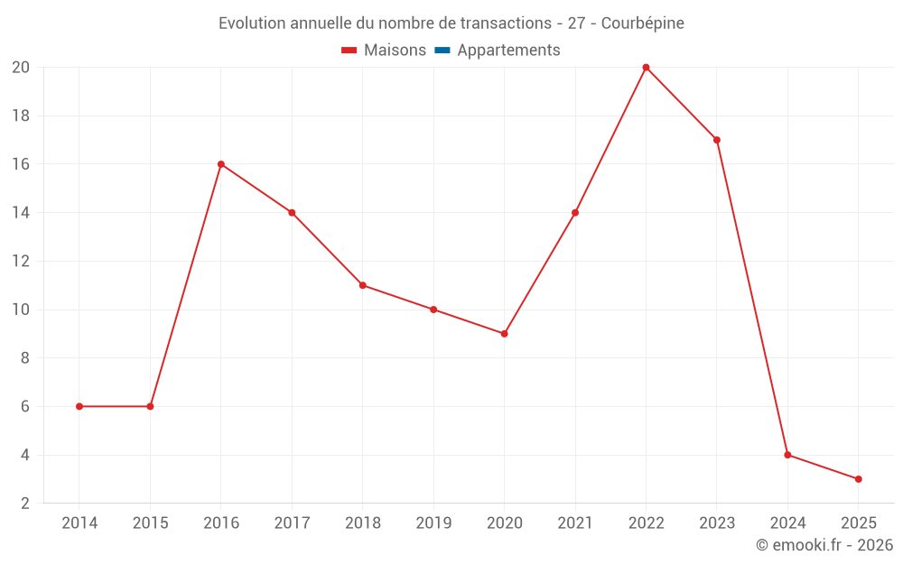 Evolution annuelle du nombre de transactions - 27 - Courbépine