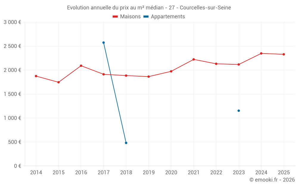 Evolution annuelle du prix au m² médian - 27 - Courcelles-sur-Seine