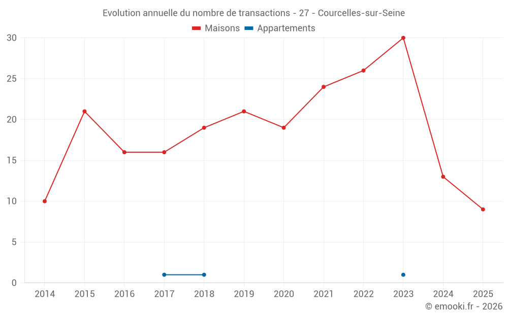 Evolution annuelle du nombre de transactions - 27 - Courcelles-sur-Seine