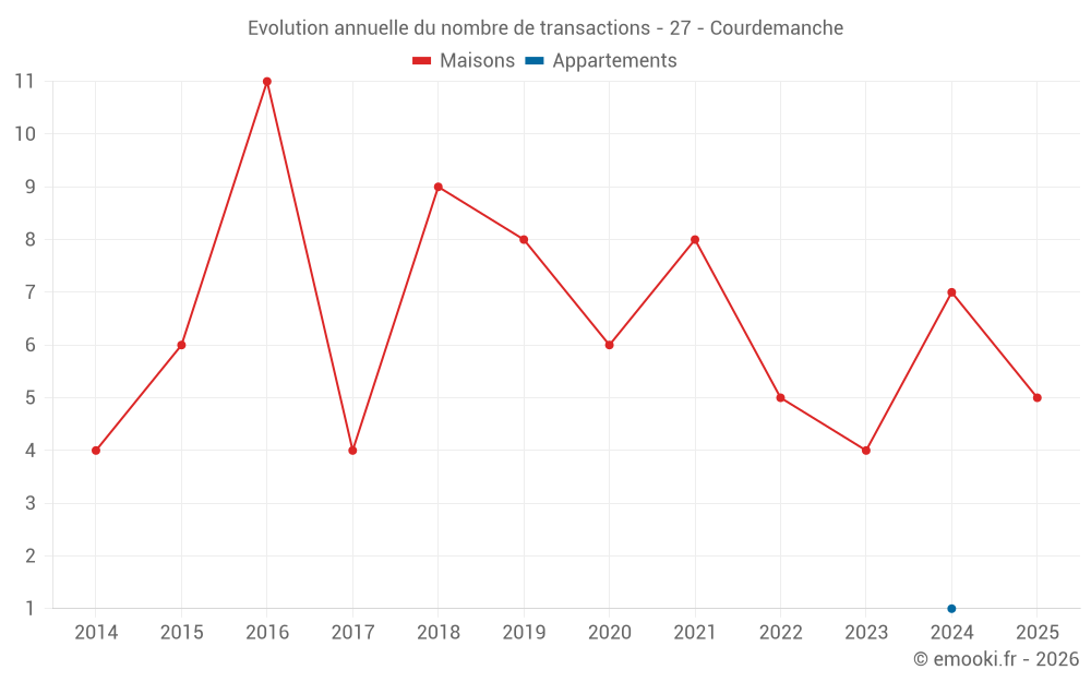 Evolution annuelle du nombre de transactions - 27 - Courdemanche