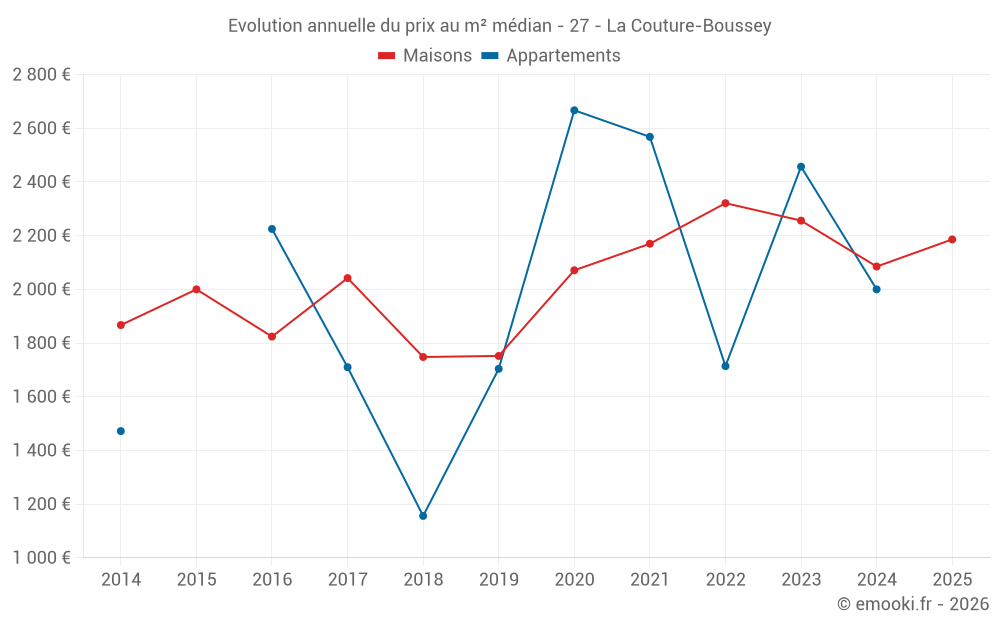 Evolution annuelle du prix au m² médian - 27 - La Couture-Boussey