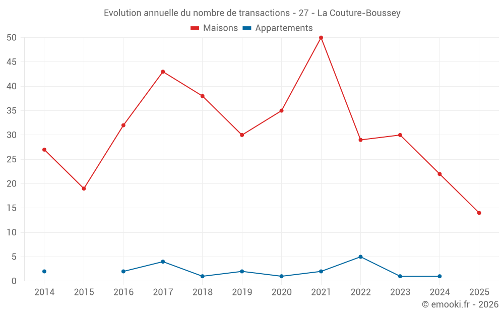 Evolution annuelle du nombre de transactions - 27 - La Couture-Boussey