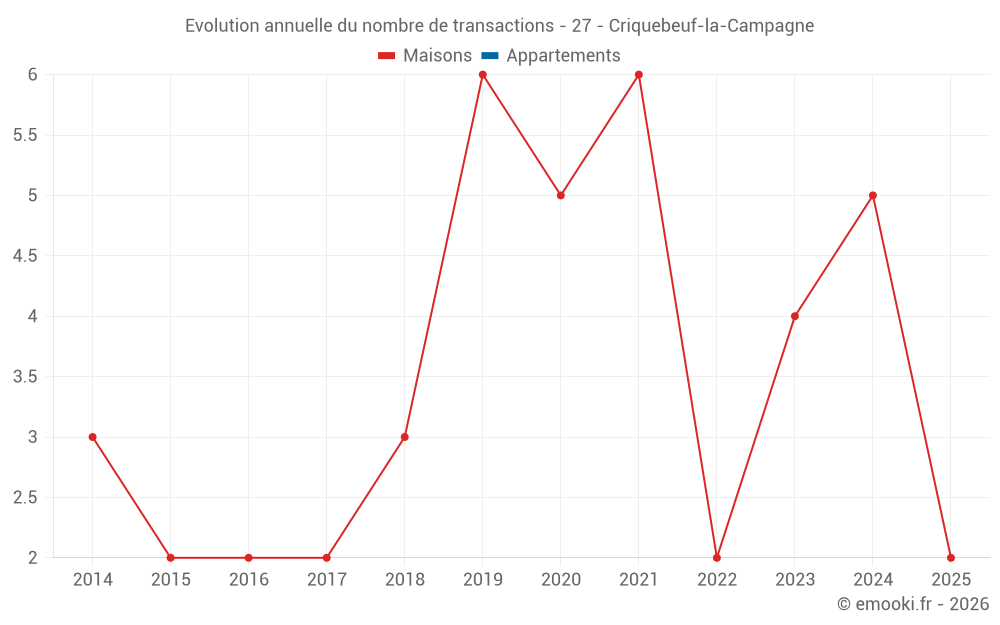 Evolution annuelle du nombre de transactions - 27 - Criquebeuf-la-Campagne