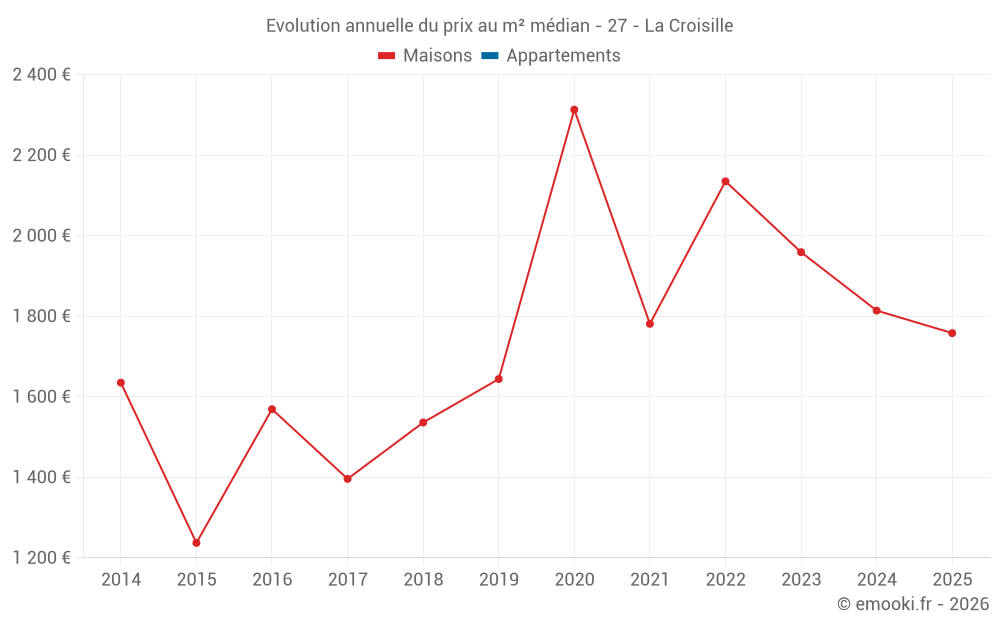 Evolution annuelle du prix au m² médian - 27 - La Croisille