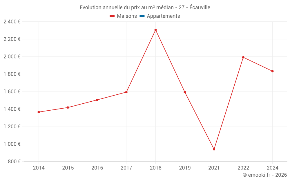 Evolution annuelle du prix au m² médian - 27 - Écauville