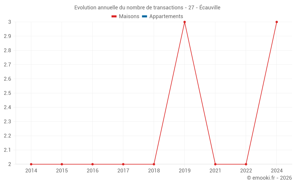 Evolution annuelle du nombre de transactions - 27 - Écauville