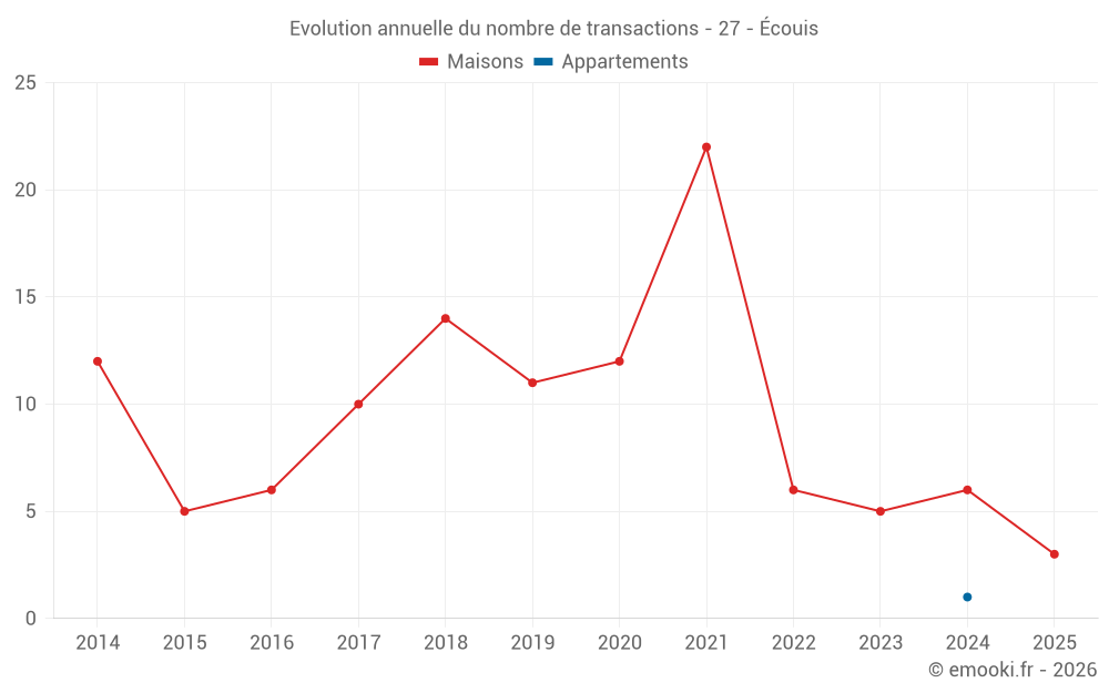 Evolution annuelle du nombre de transactions - 27 - Écouis