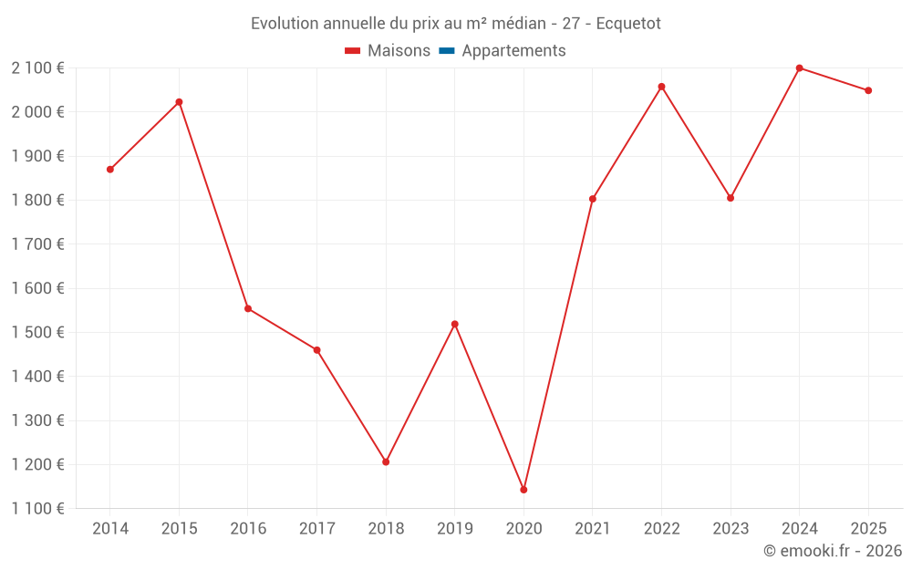 Evolution annuelle du prix au m² médian - 27 - Ecquetot