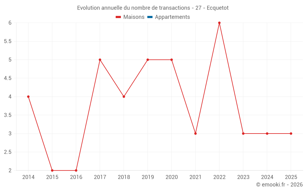 Evolution annuelle du nombre de transactions - 27 - Ecquetot
