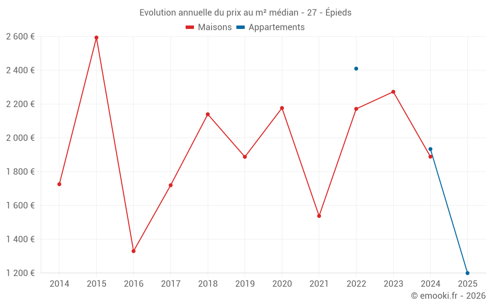Evolution annuelle du prix au m² médian - 27 - Épieds