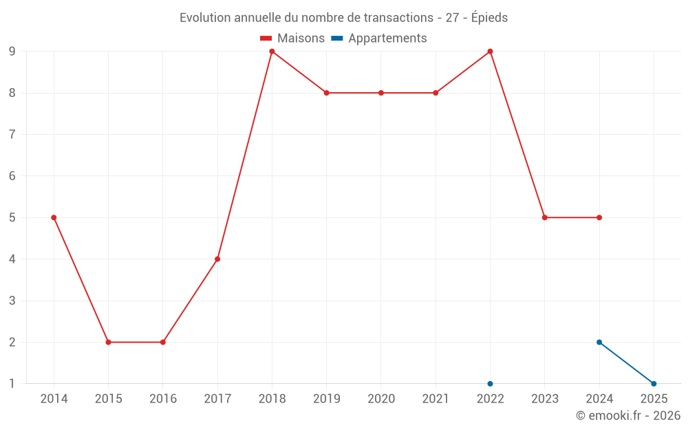 Evolution annuelle du nombre de transactions - 27 - Épieds