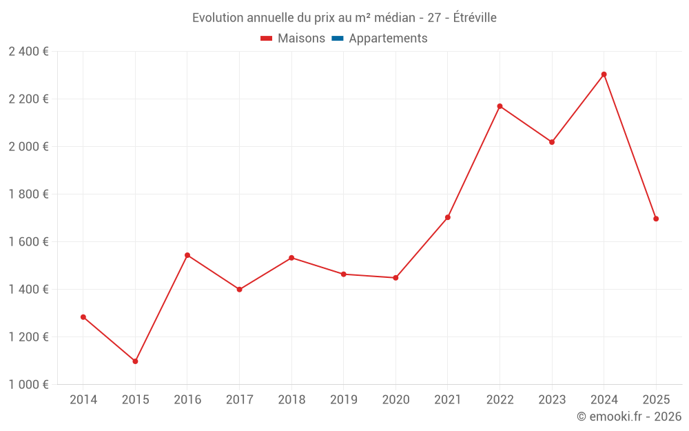 Evolution annuelle du prix au m² médian - 27 - Étréville
