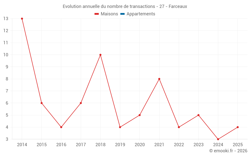 Evolution annuelle du nombre de transactions - 27 - Farceaux