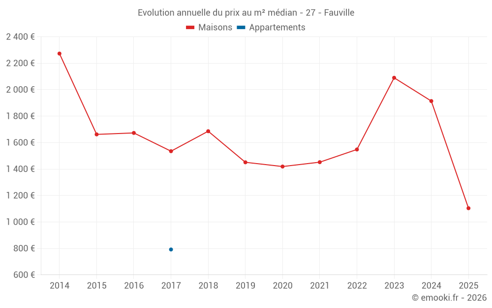 Evolution annuelle du prix au m² médian - 27 - Fauville
