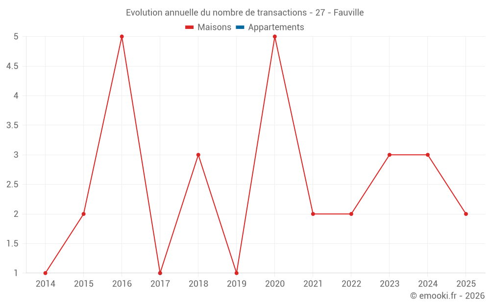 Evolution annuelle du nombre de transactions - 27 - Fauville