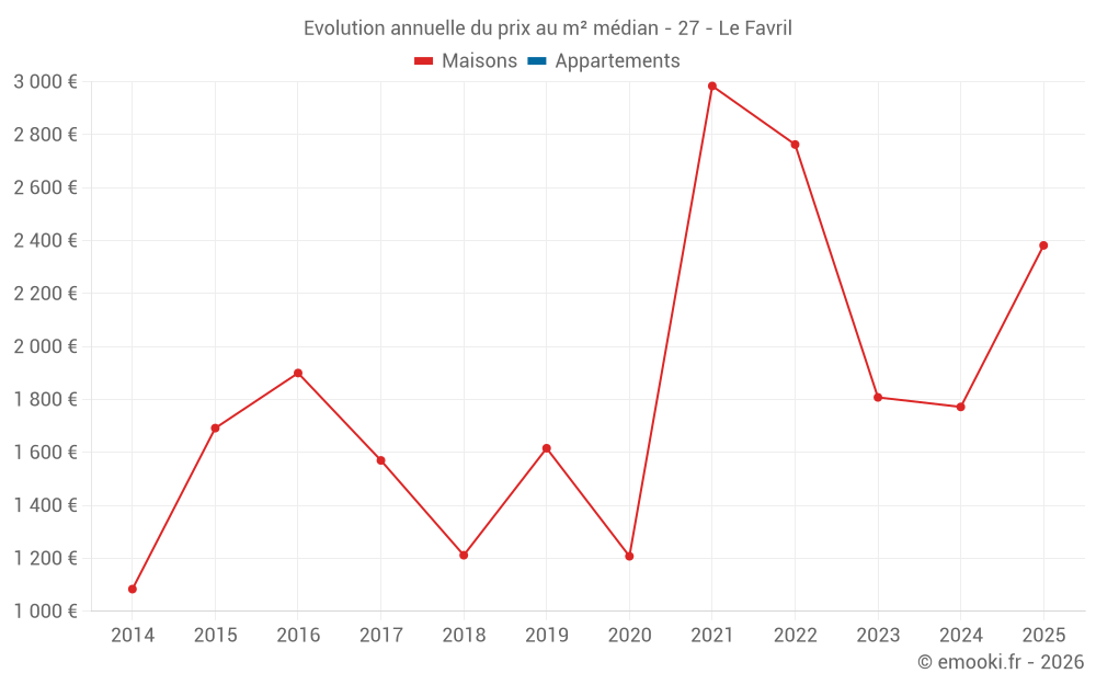 Evolution annuelle du prix au m² médian - 27 - Le Favril