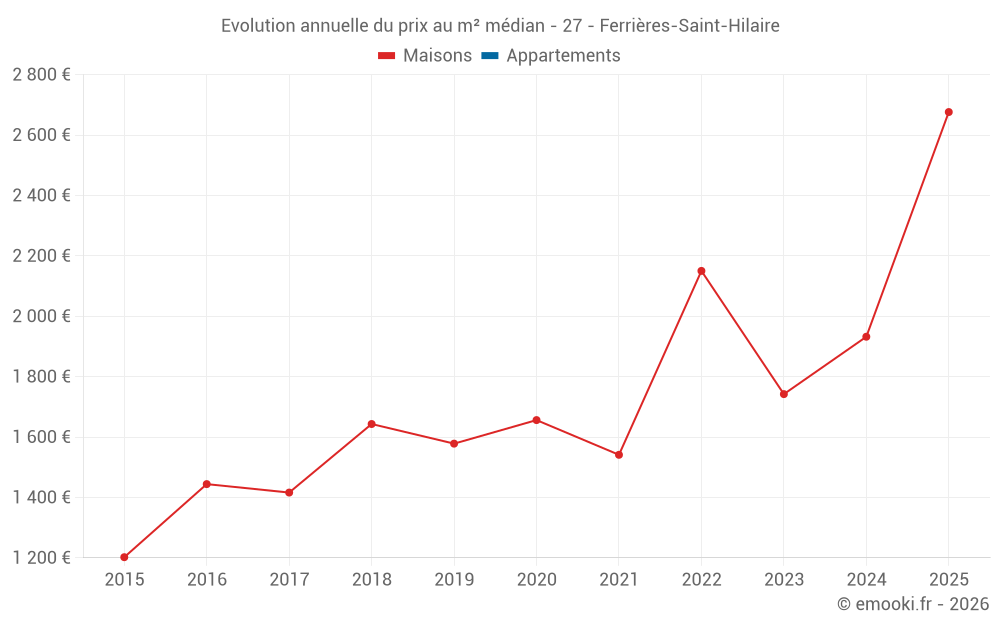 Evolution annuelle du prix au m² médian - 27 - Ferrières-Saint-Hilaire