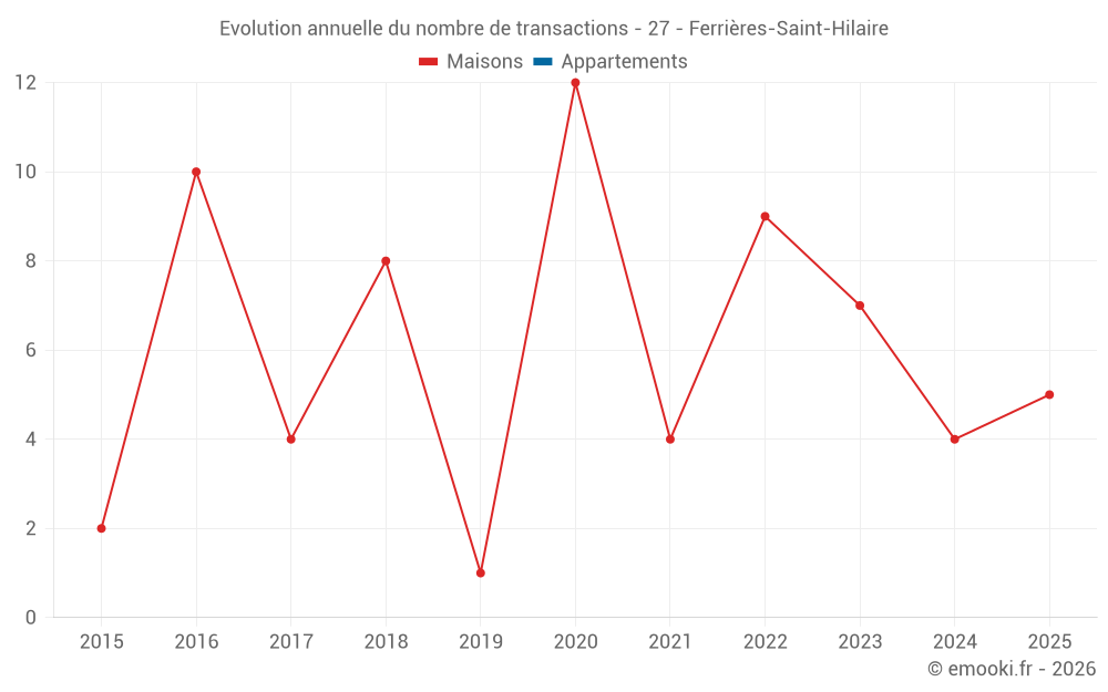 Evolution annuelle du nombre de transactions - 27 - Ferrières-Saint-Hilaire